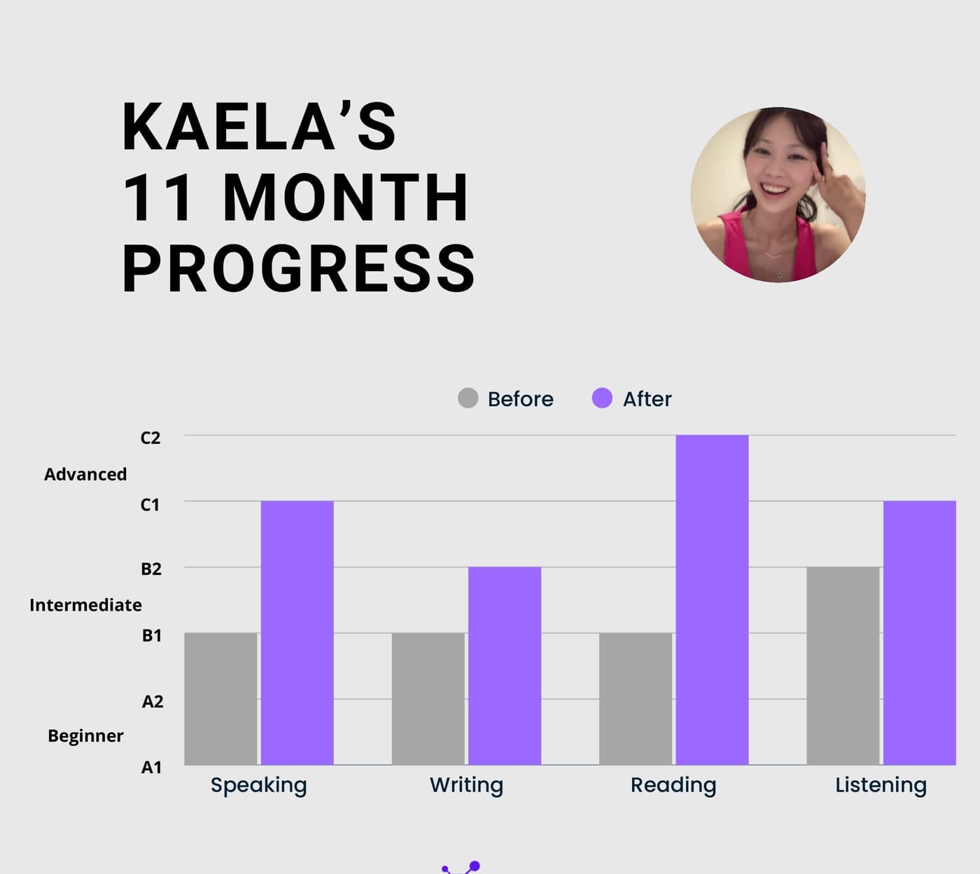 Kaela's 11-month growth chart: B1 to C1 and C2 across speaking, writing, reading and listening